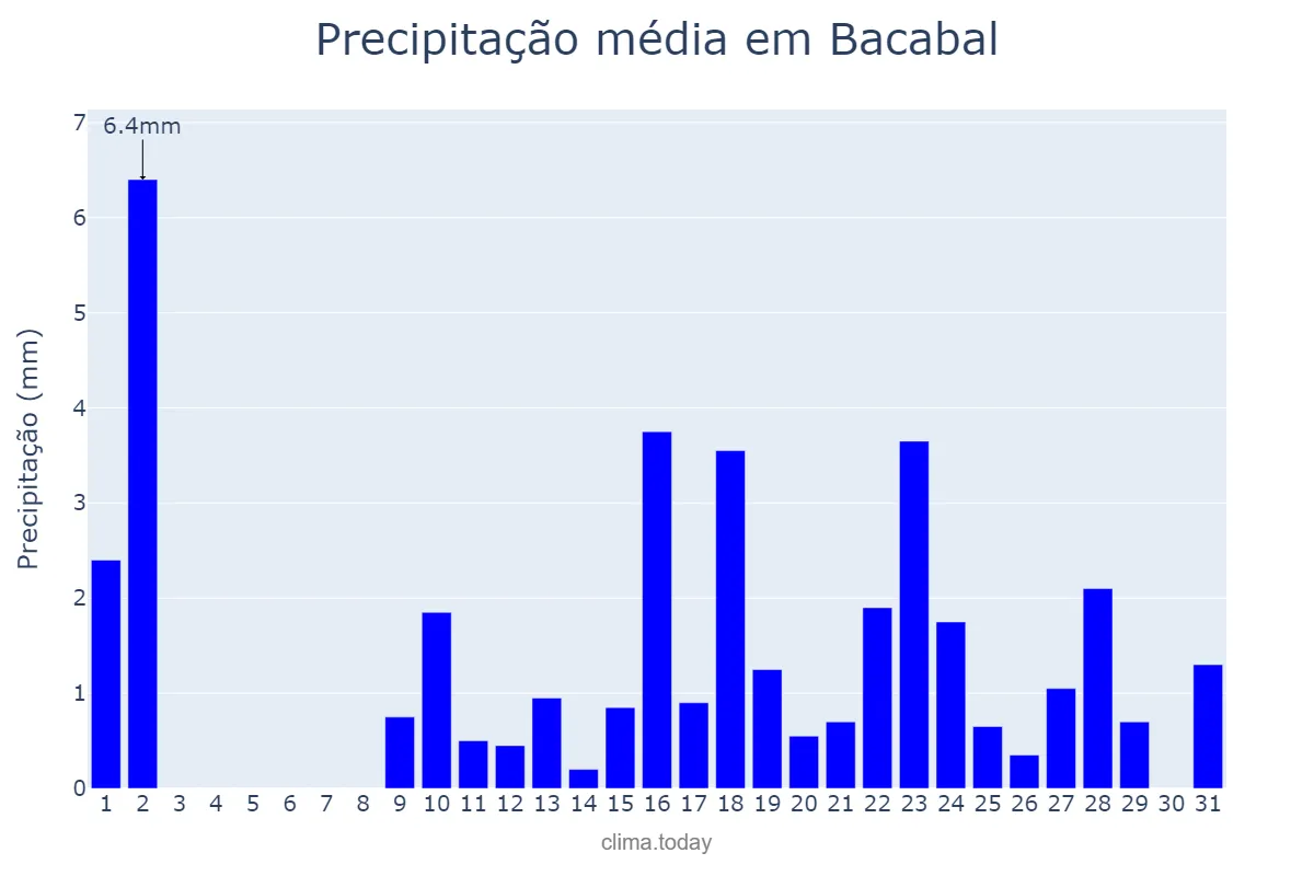 Precipitação em outubro em Bacabal, MA, BR