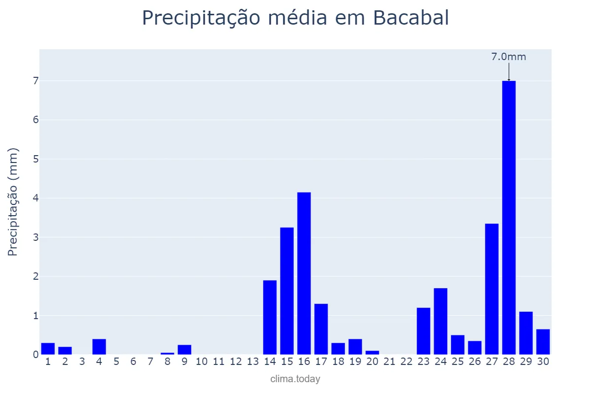 Precipitação em setembro em Bacabal, MA, BR