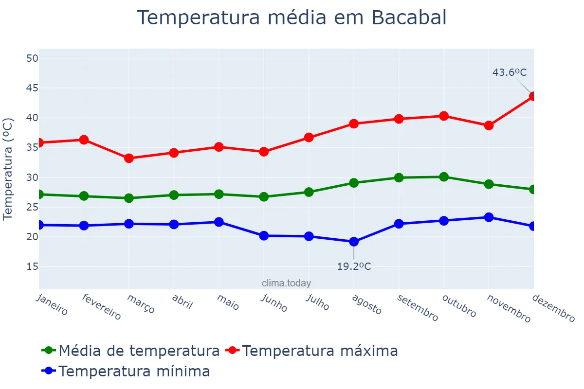 Temperatura anual em Bacabal, MA, BR