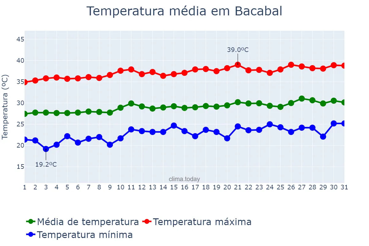 Temperatura em agosto em Bacabal, MA, BR