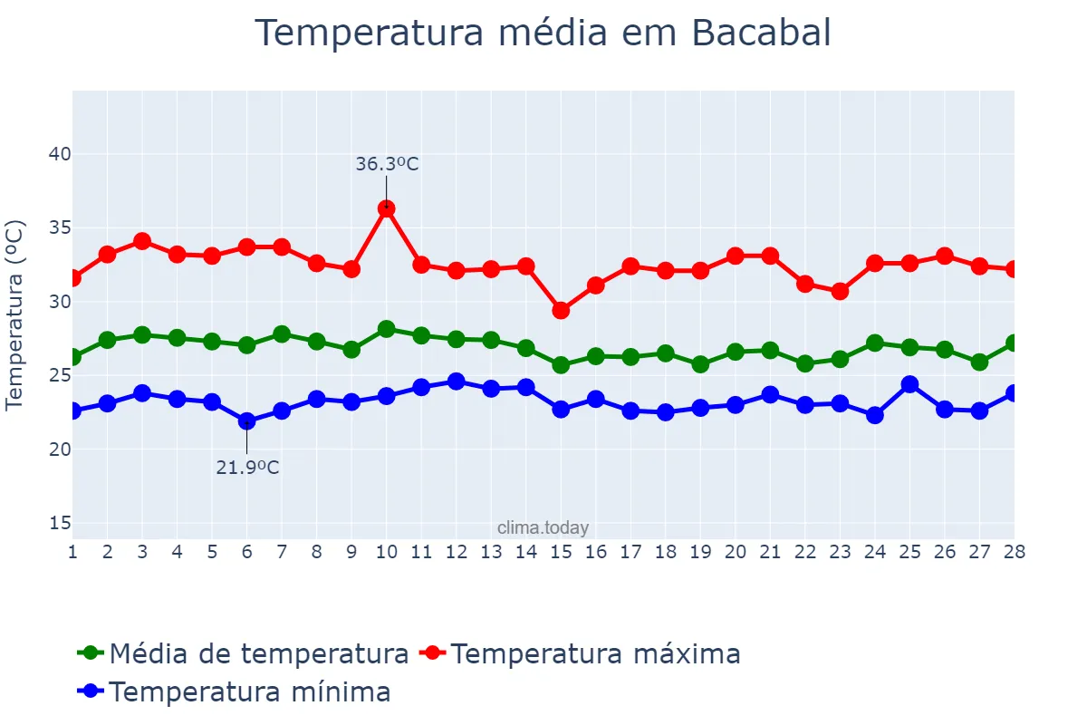 Temperatura em fevereiro em Bacabal, MA, BR