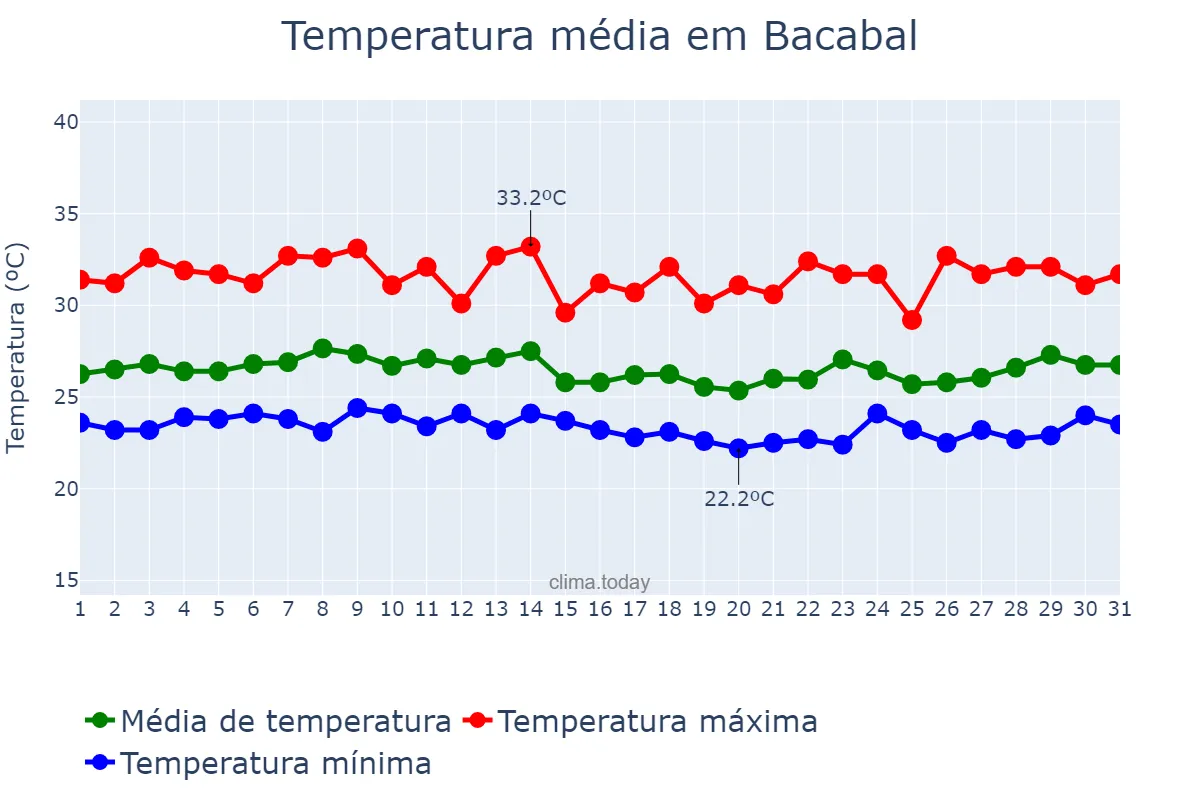 Temperatura em marco em Bacabal, MA, BR