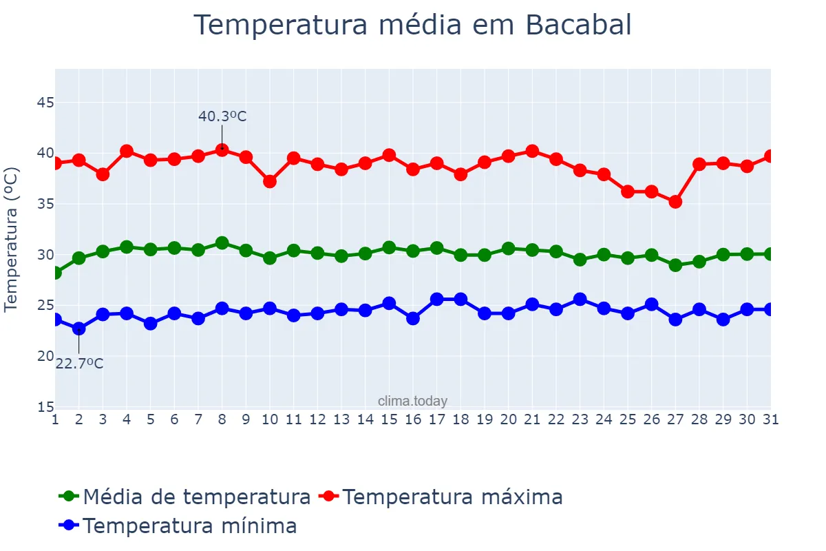 Temperatura em outubro em Bacabal, MA, BR