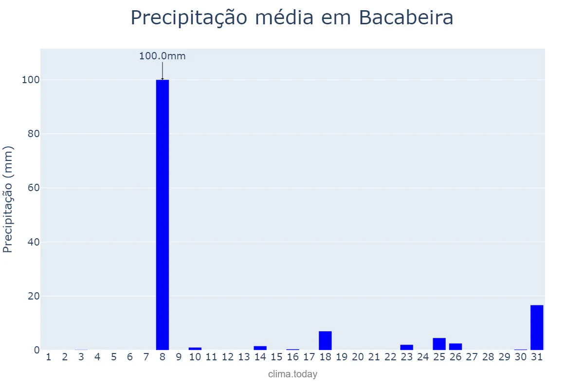 Precipitação em dezembro em Bacabeira, MA, BR