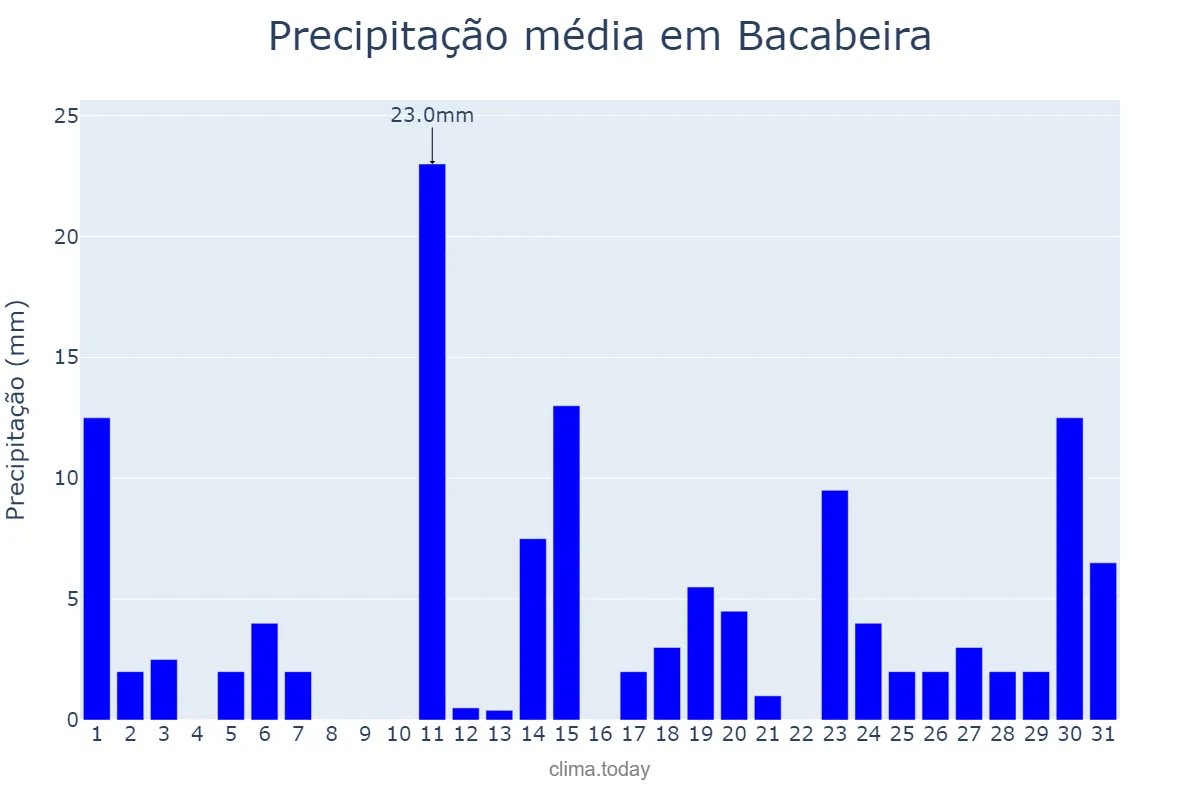 Precipitação em janeiro em Bacabeira, MA, BR