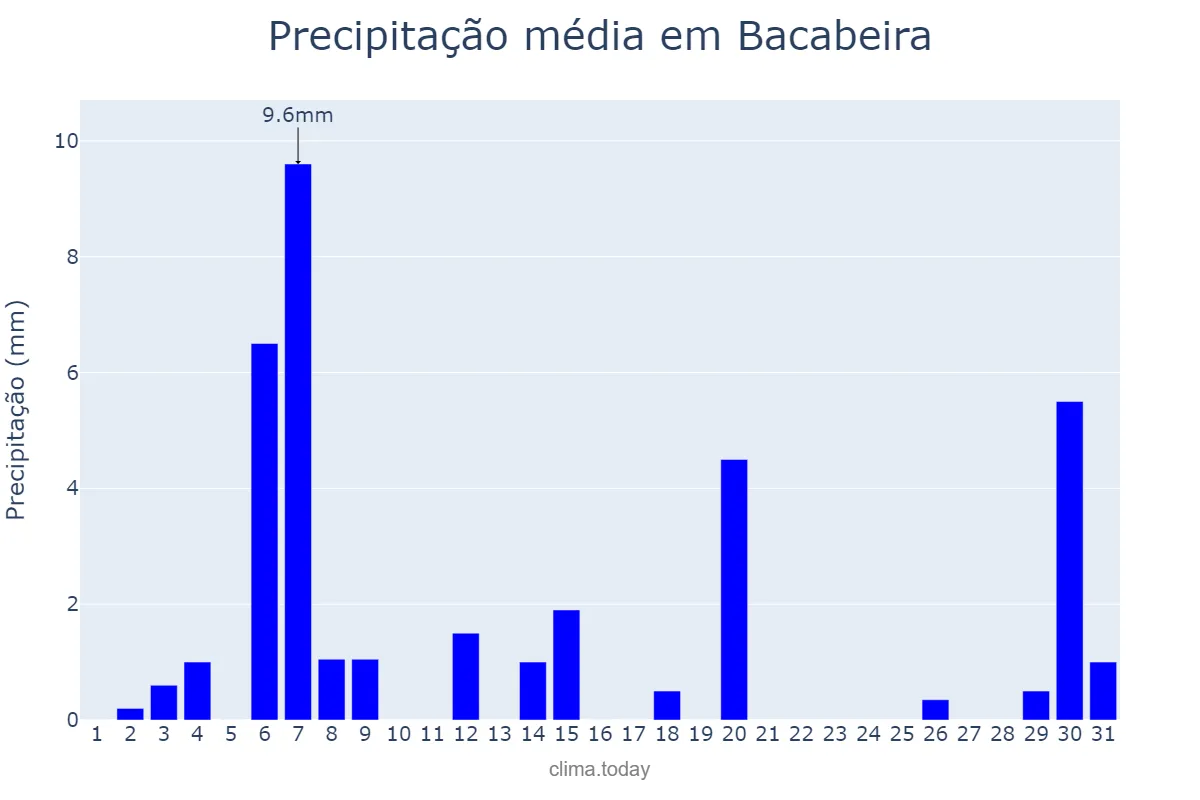 Precipitação em julho em Bacabeira, MA, BR