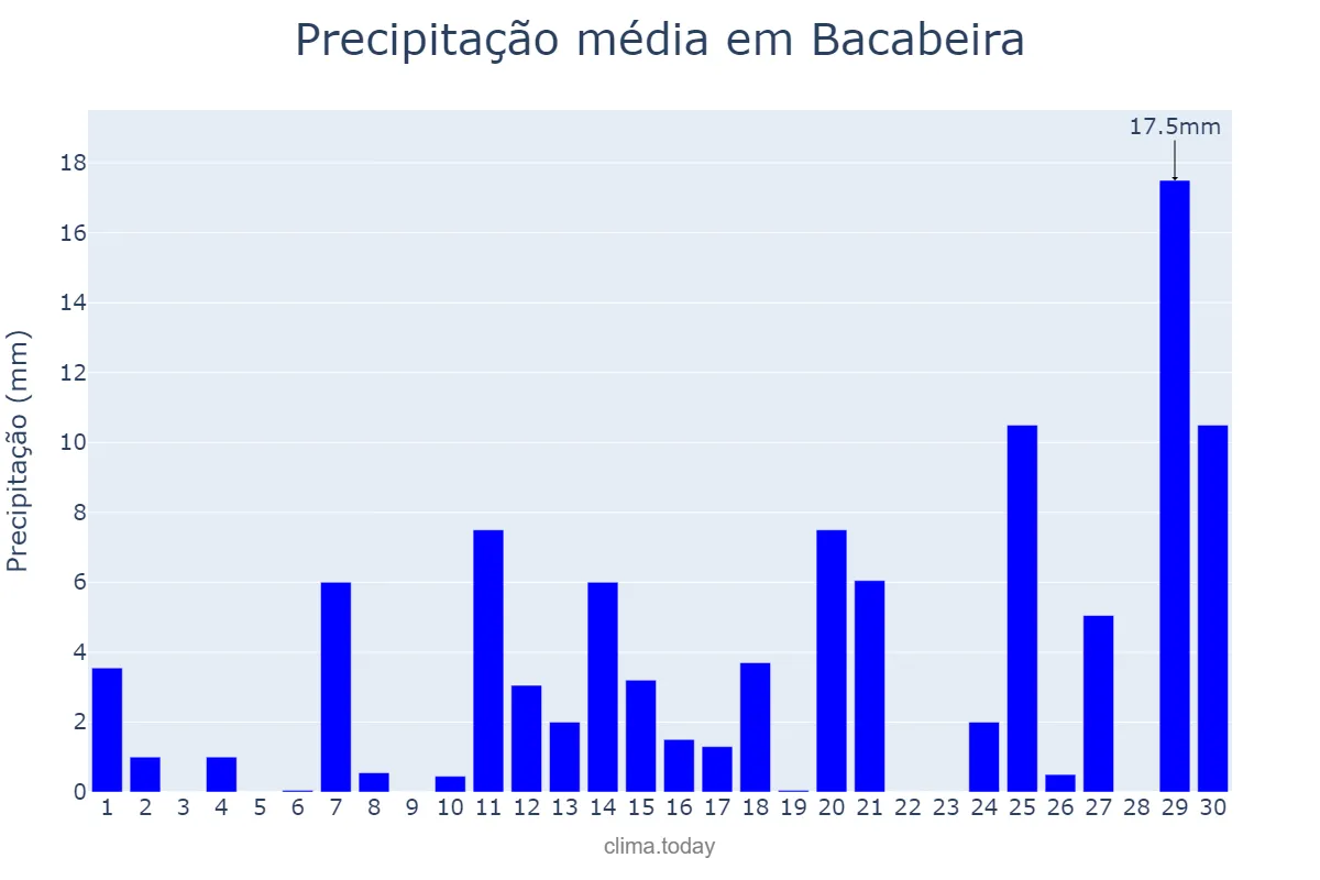 Precipitação em junho em Bacabeira, MA, BR