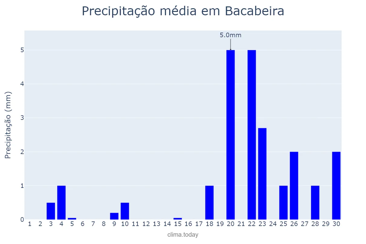 Precipitação em novembro em Bacabeira, MA, BR