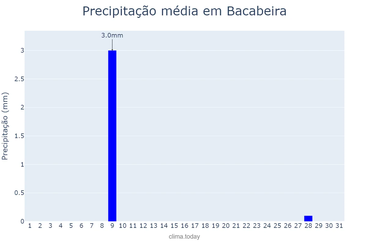 Precipitação em outubro em Bacabeira, MA, BR