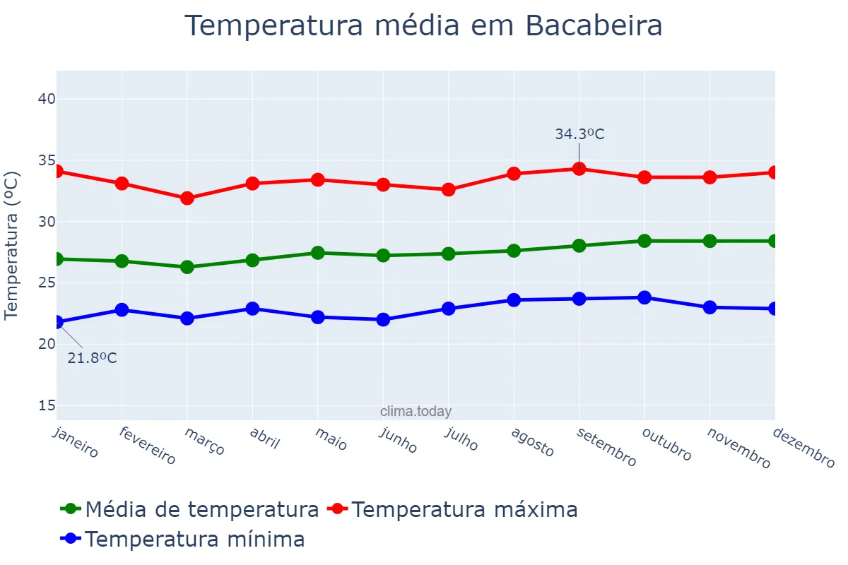 Temperatura anual em Bacabeira, MA, BR