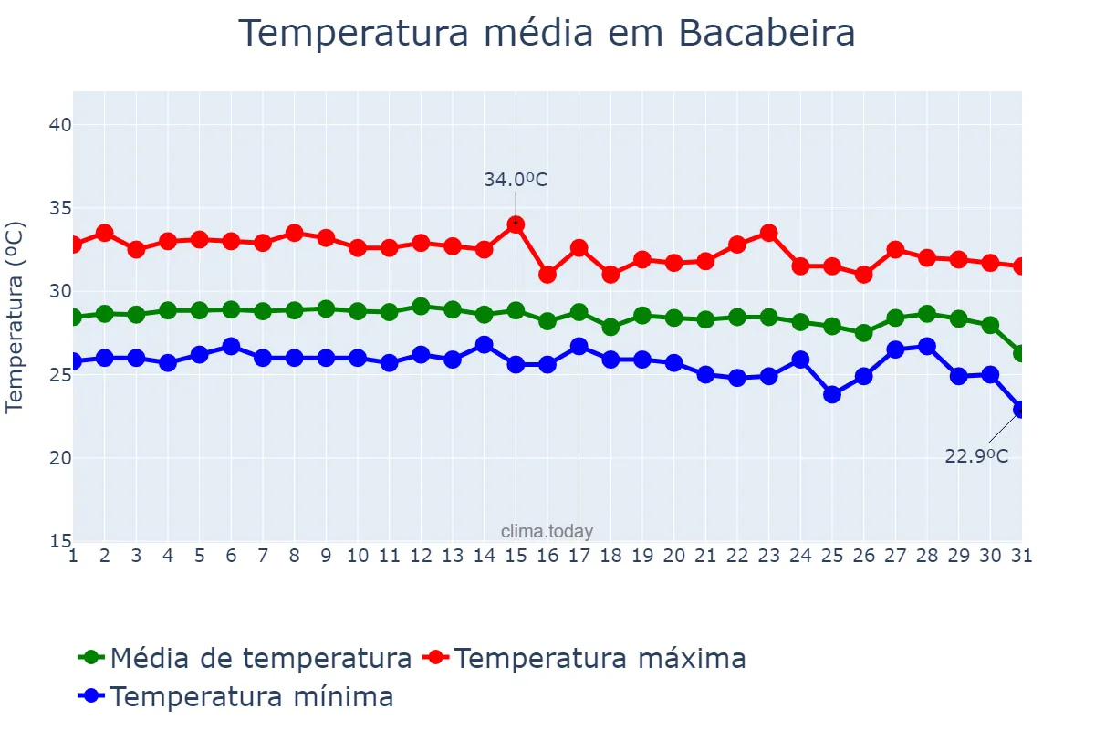 Temperatura em dezembro em Bacabeira, MA, BR