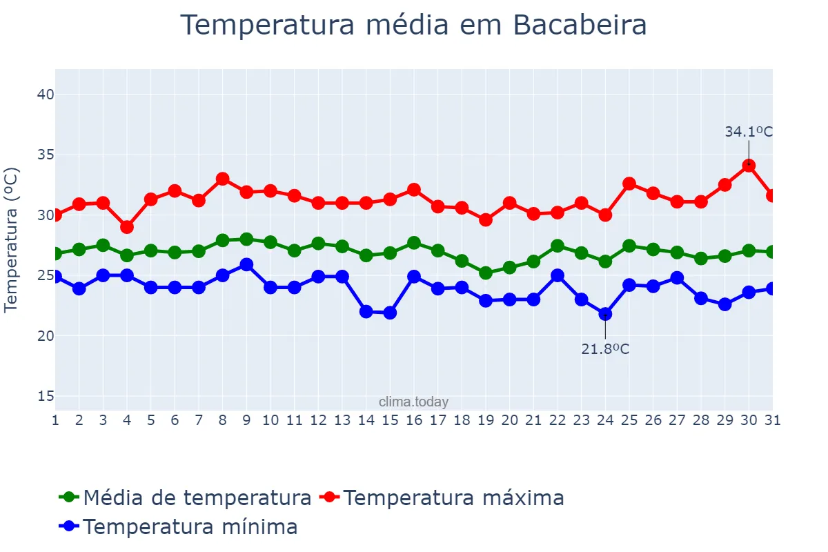 Temperatura em janeiro em Bacabeira, MA, BR