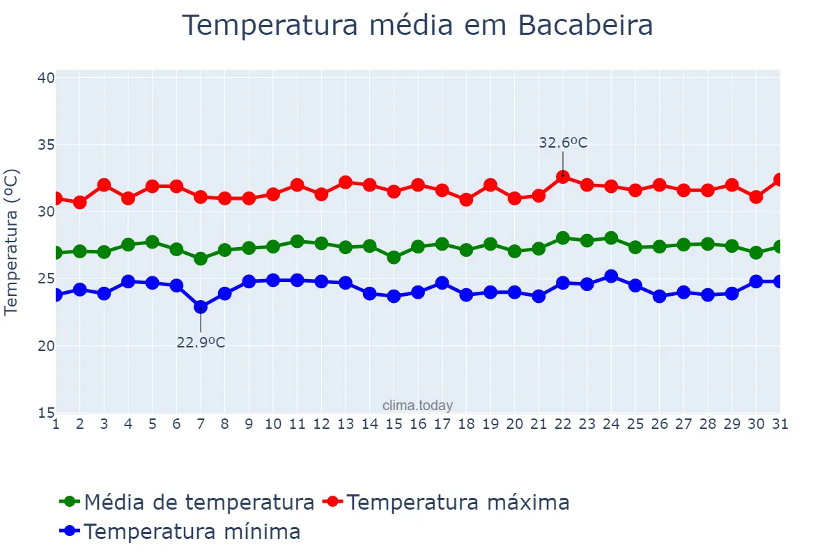 Temperatura em julho em Bacabeira, MA, BR