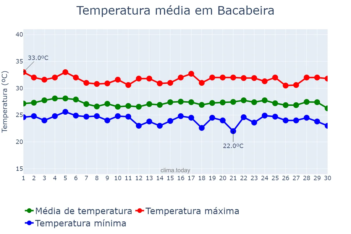 Temperatura em junho em Bacabeira, MA, BR