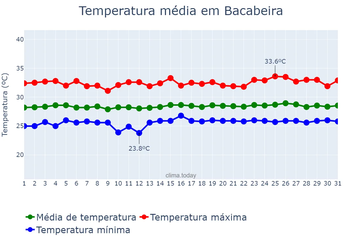 Temperatura em outubro em Bacabeira, MA, BR