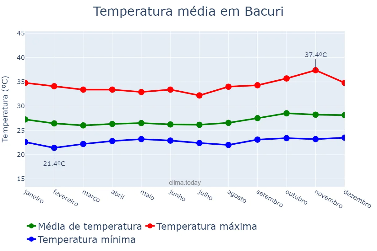Temperatura anual em Bacuri, MA, BR