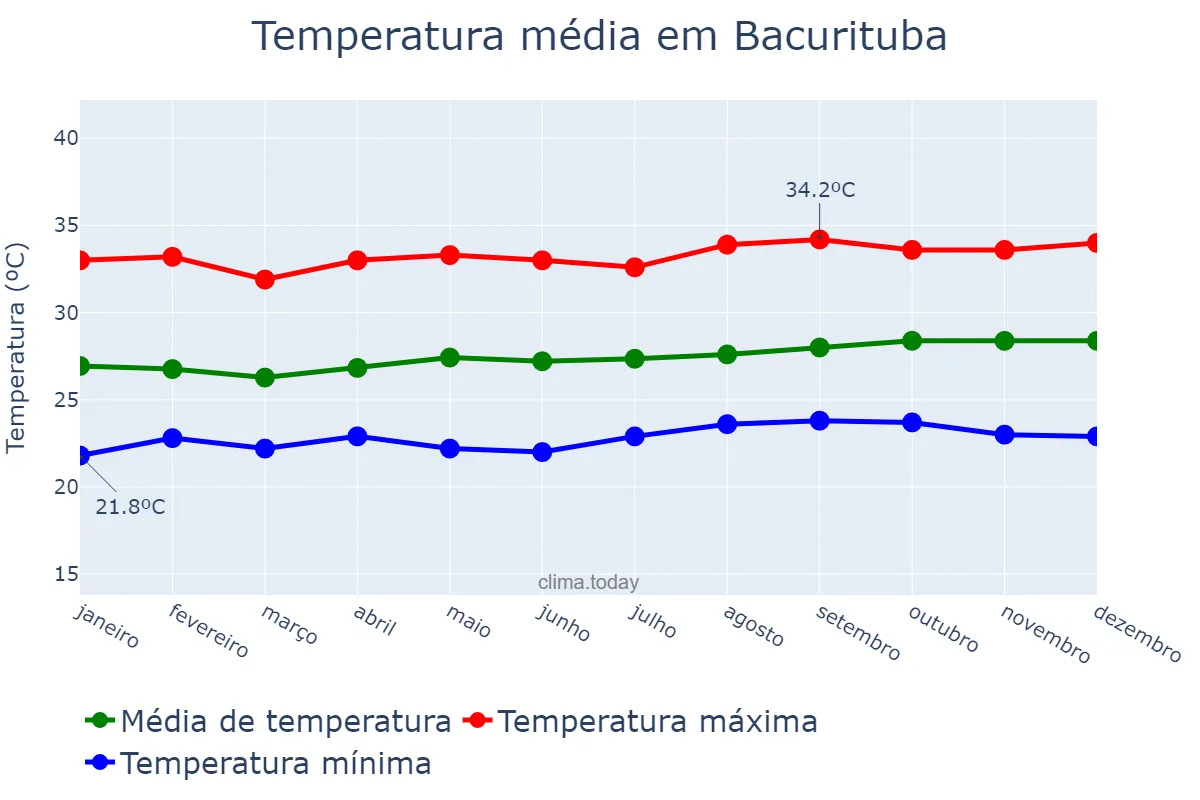 Temperatura anual em Bacurituba, MA, BR