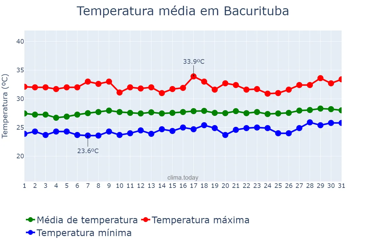Temperatura em agosto em Bacurituba, MA, BR