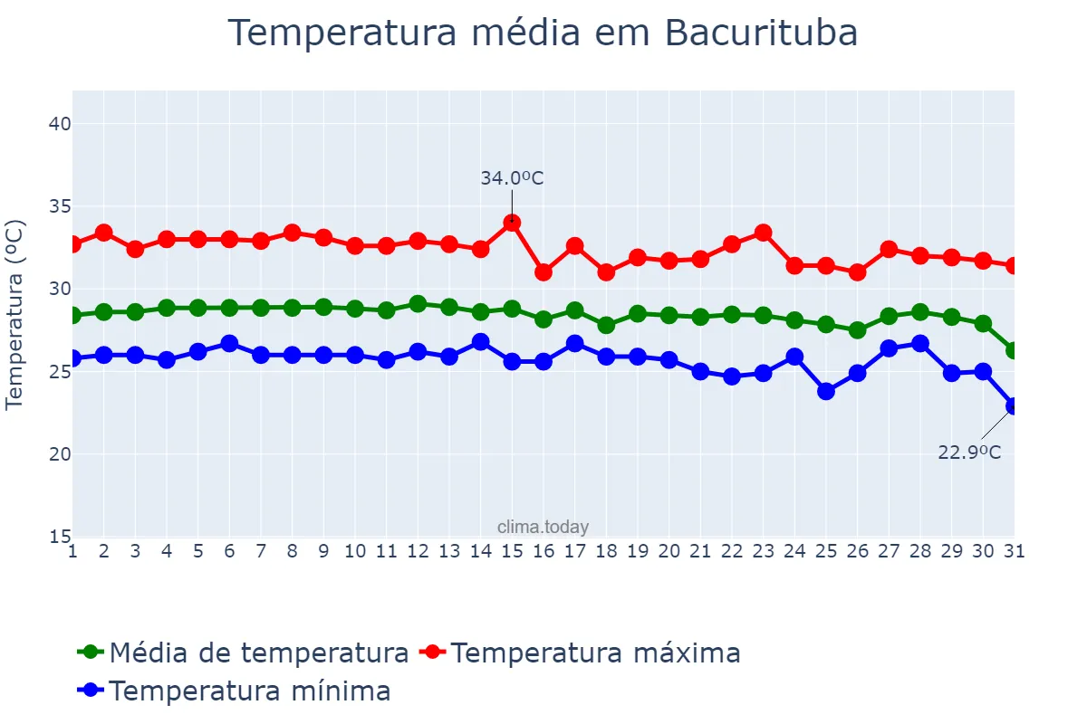 Temperatura em dezembro em Bacurituba, MA, BR