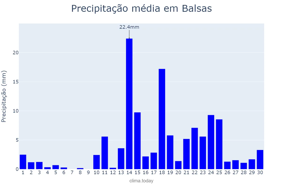 Precipitação em abril em Balsas, MA, BR