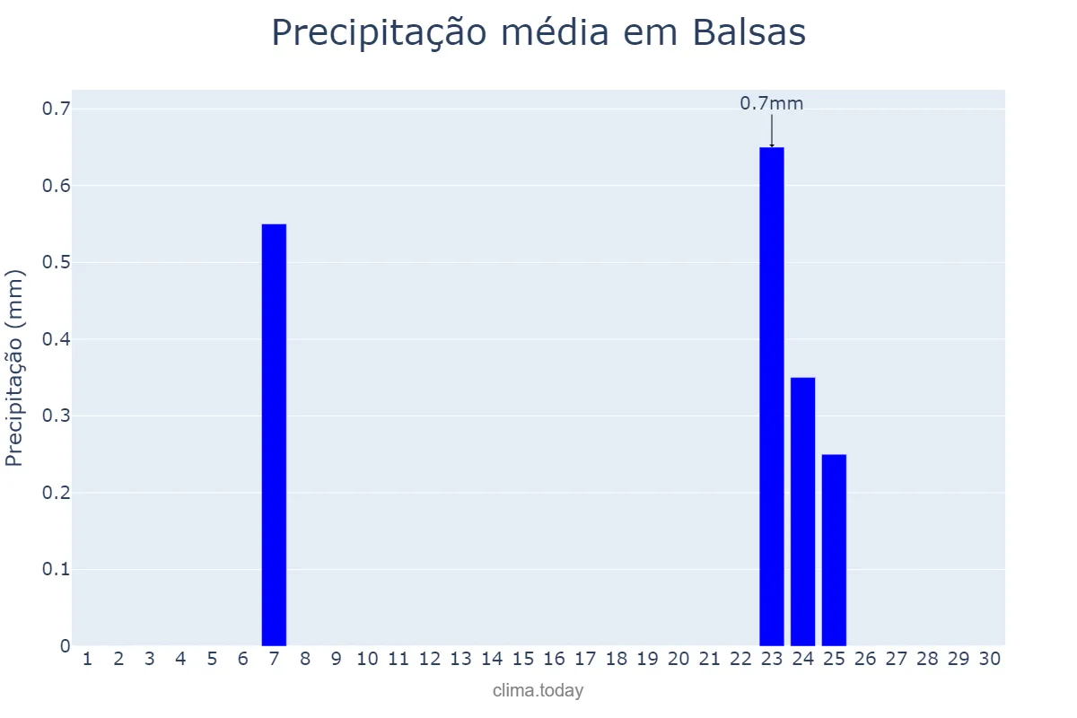 Precipitação em junho em Balsas, MA, BR