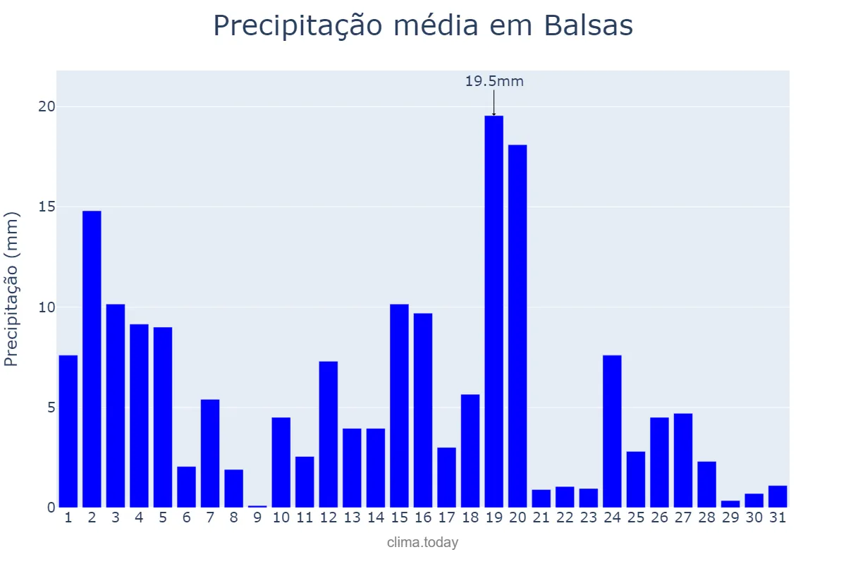 Precipitação em marco em Balsas, MA, BR