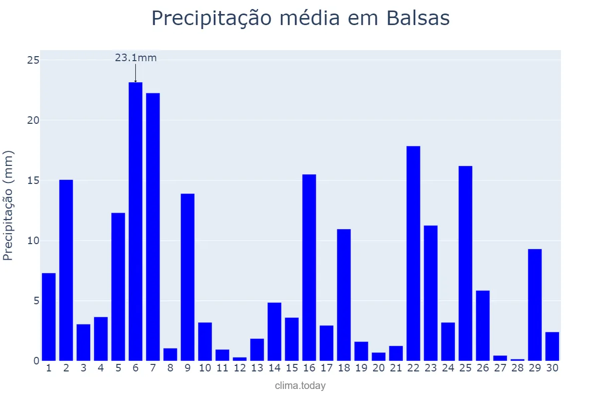 Precipitação em novembro em Balsas, MA, BR