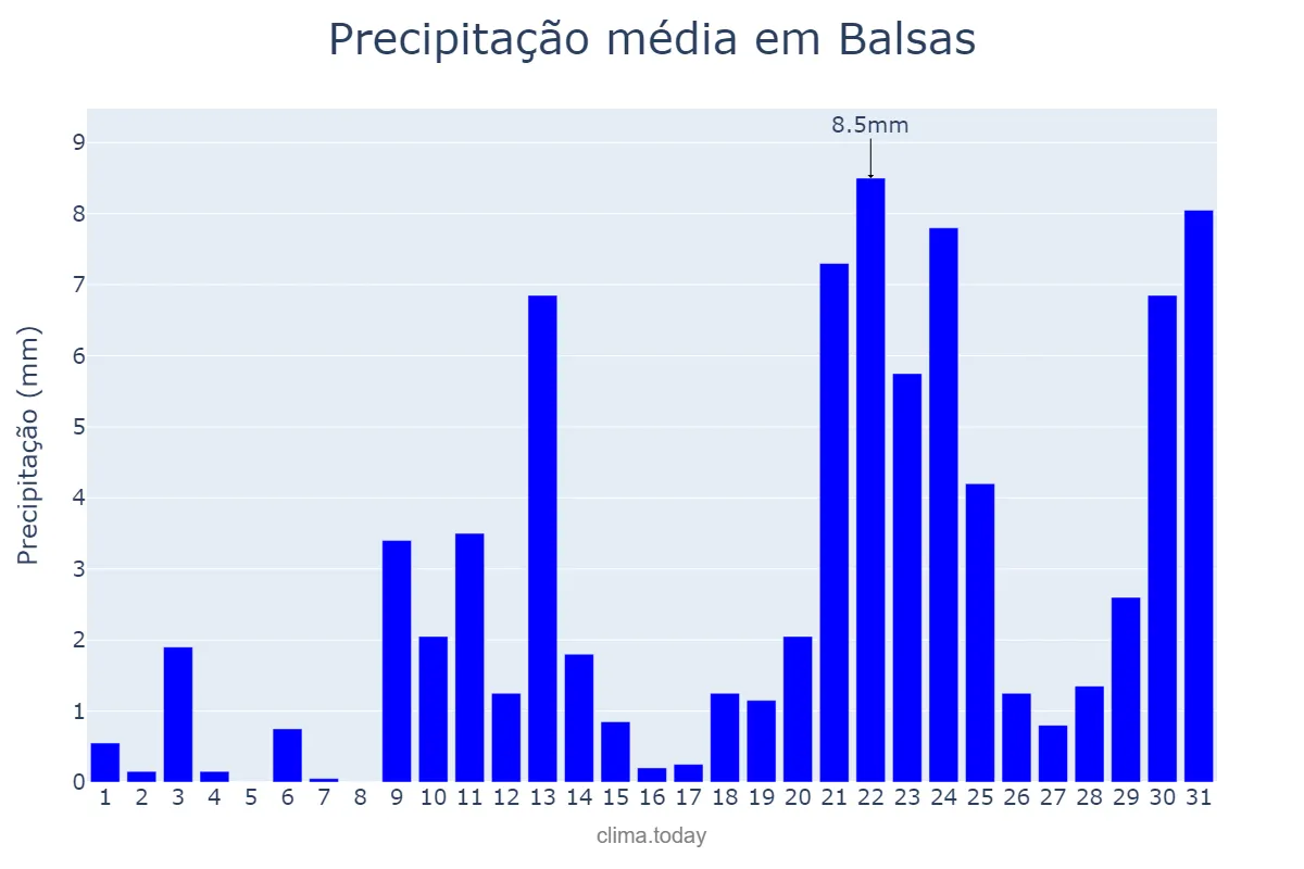 Precipitação em outubro em Balsas, MA, BR