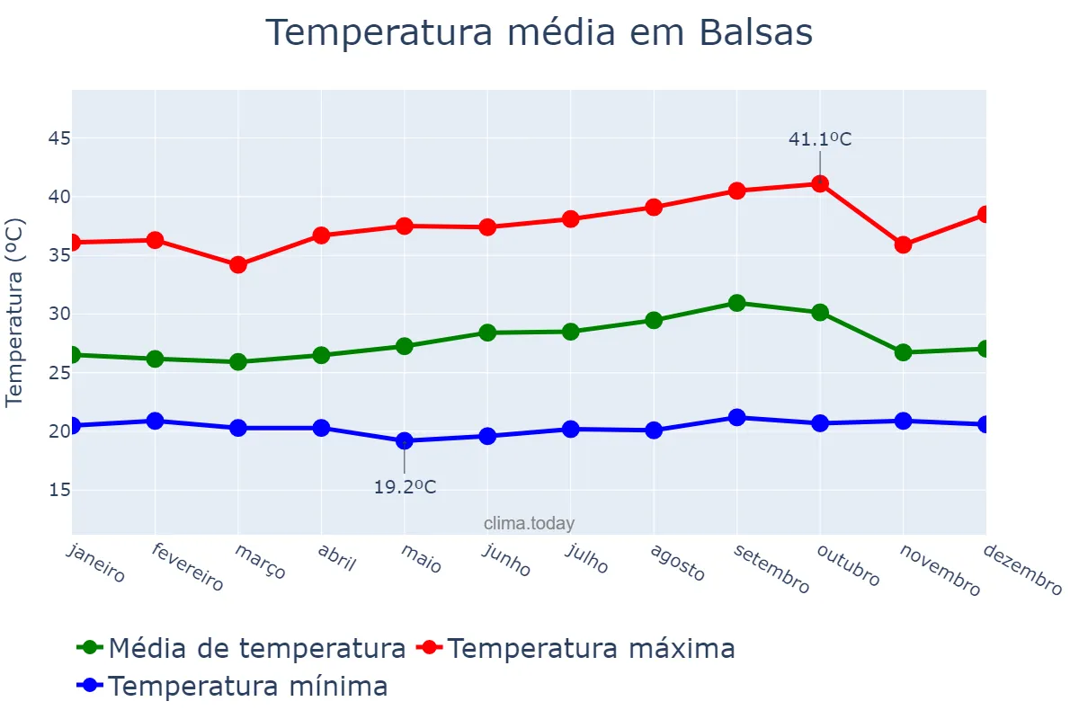 Temperatura anual em Balsas, MA, BR