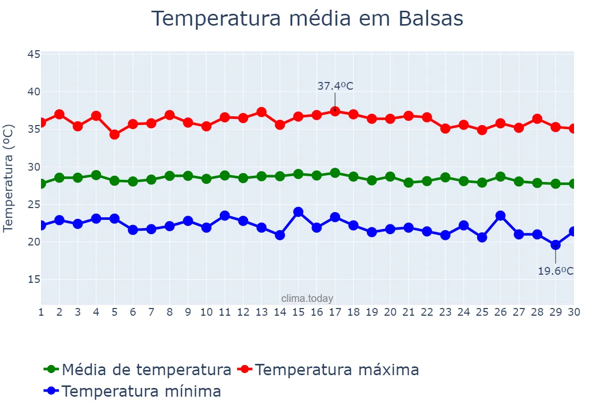Temperatura em junho em Balsas, MA, BR