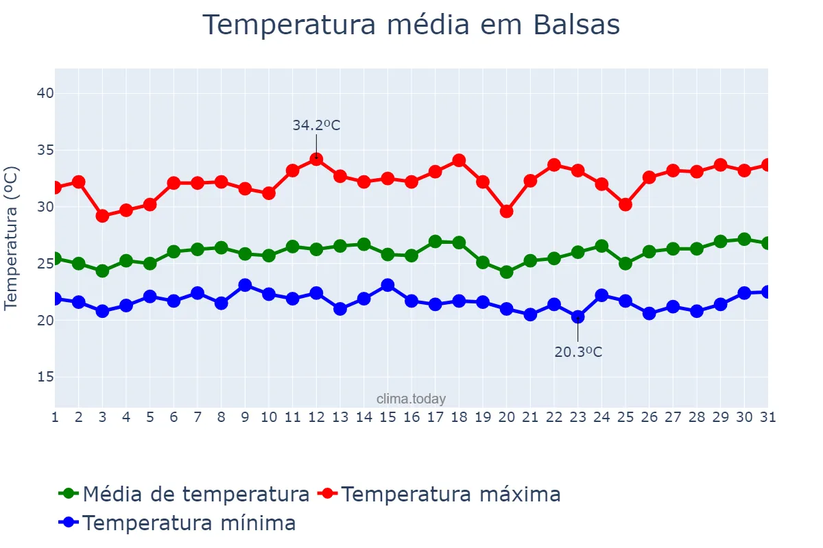 Temperatura em marco em Balsas, MA, BR