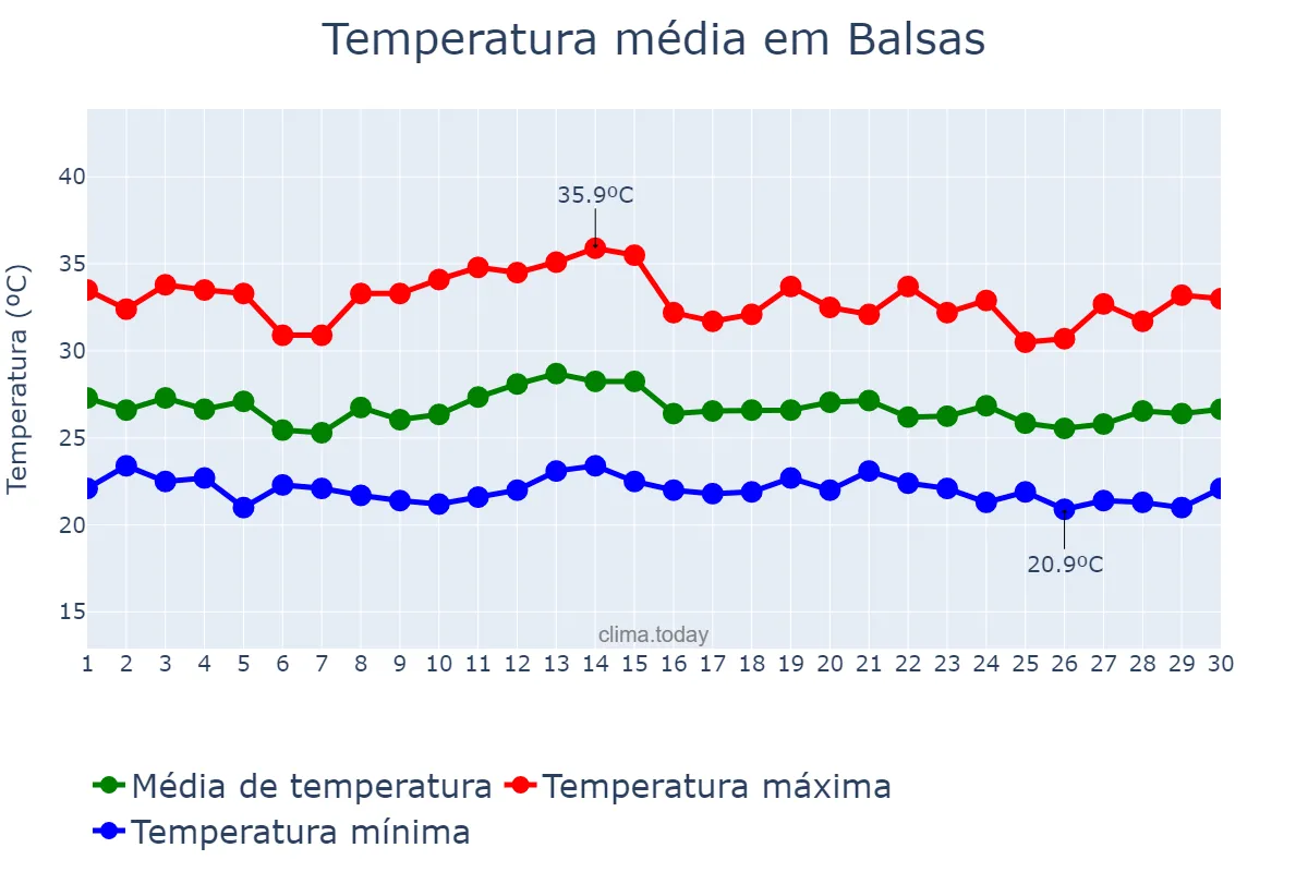Temperatura em novembro em Balsas, MA, BR