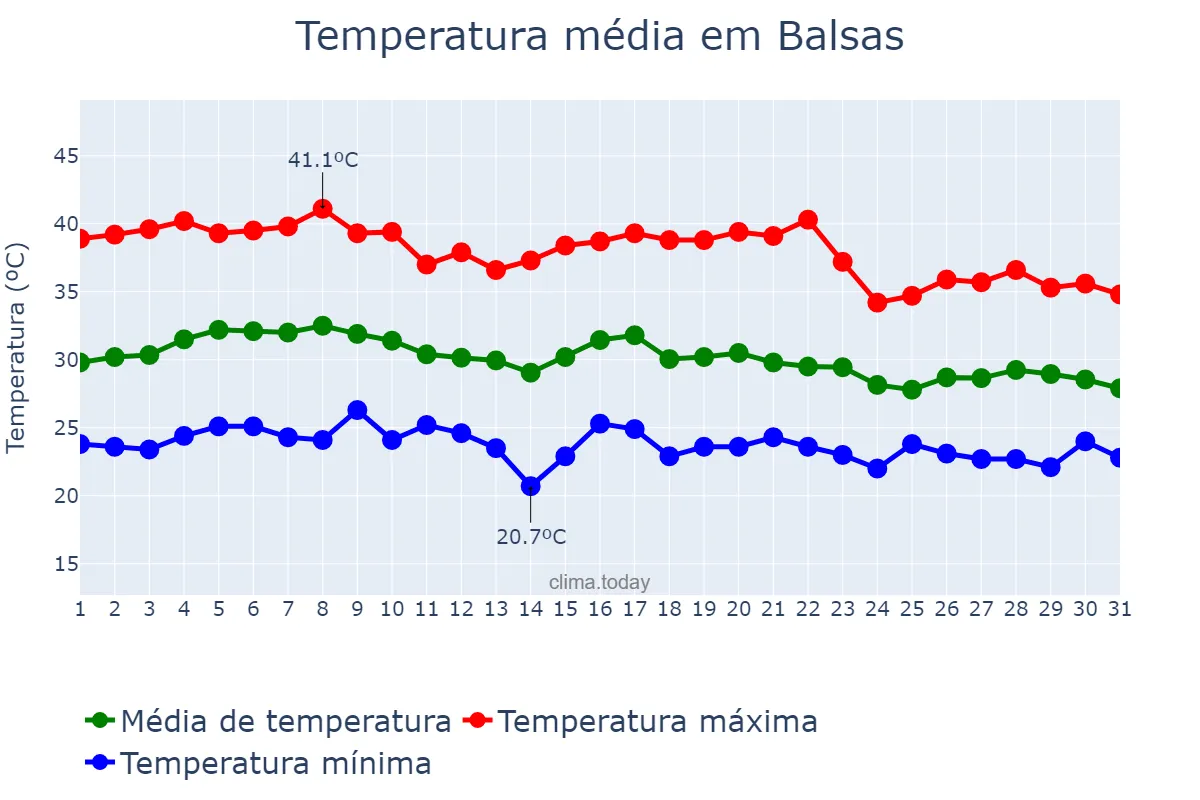 Temperatura em outubro em Balsas, MA, BR