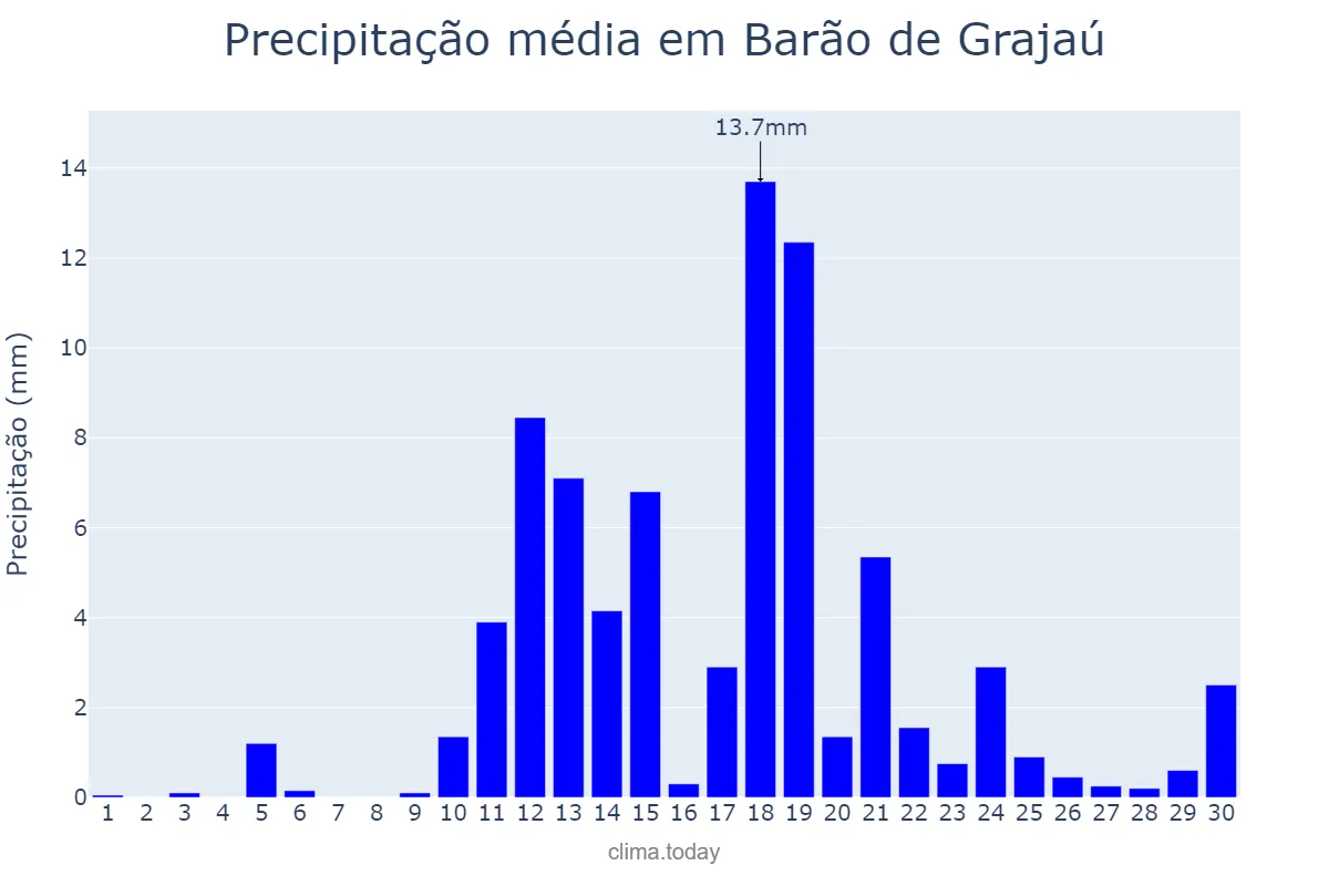Precipitação em abril em Barão de Grajaú, MA, BR