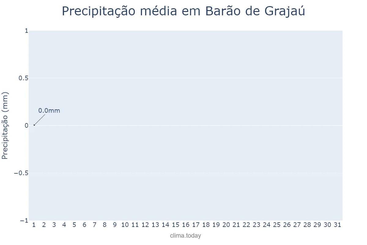 Precipitação em agosto em Barão de Grajaú, MA, BR