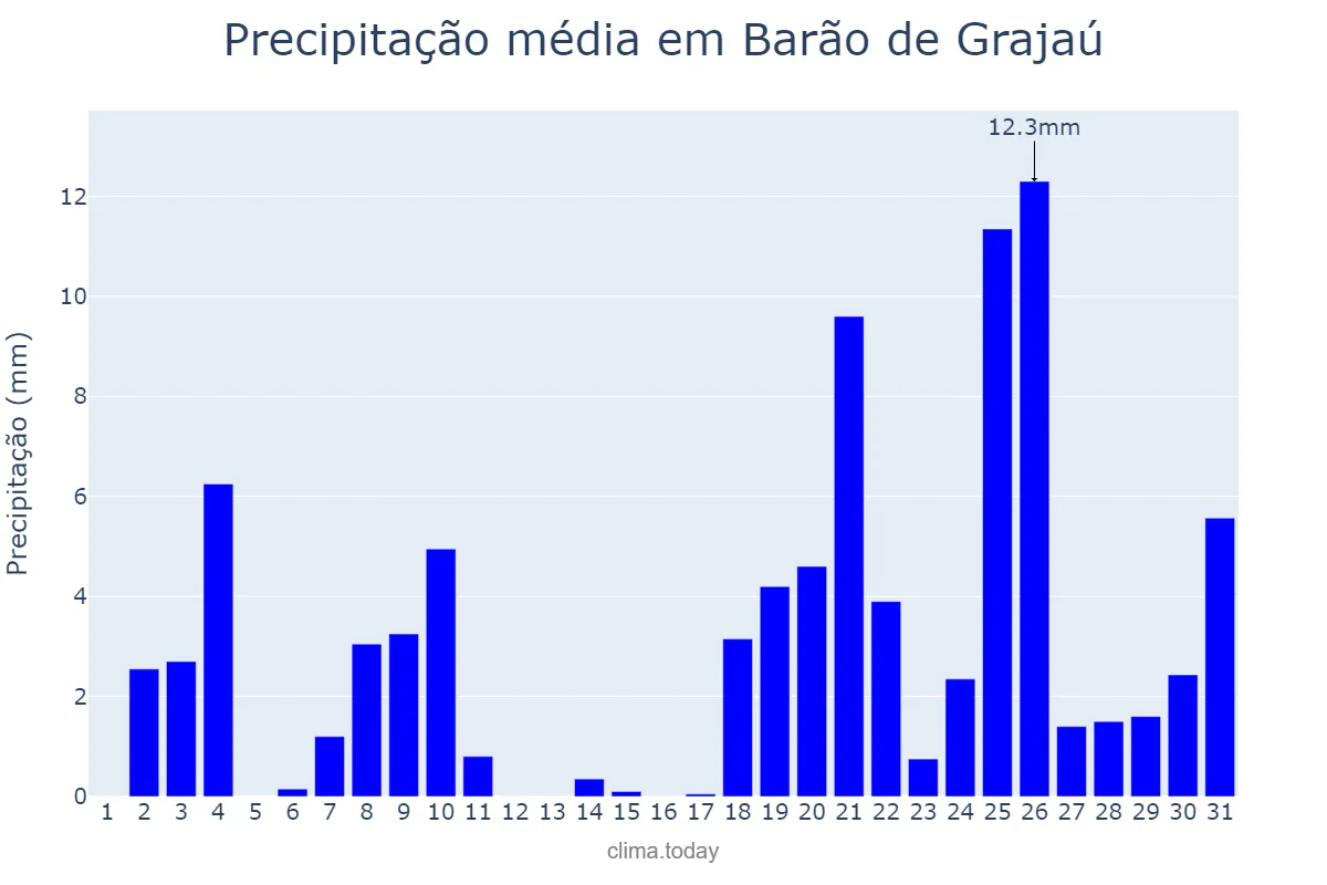 Precipitação em dezembro em Barão de Grajaú, MA, BR