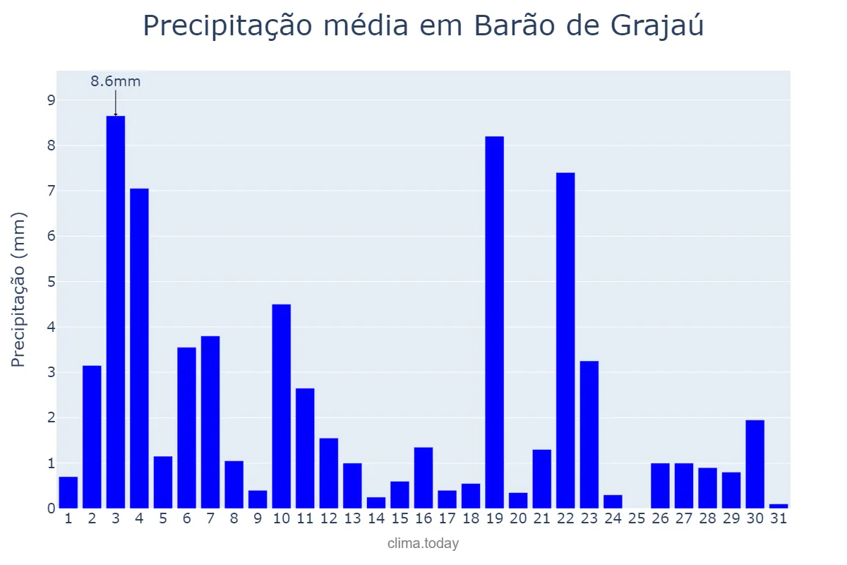 Precipitação em janeiro em Barão de Grajaú, MA, BR