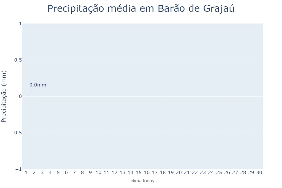 Precipitação em junho em Barão de Grajaú, MA, BR