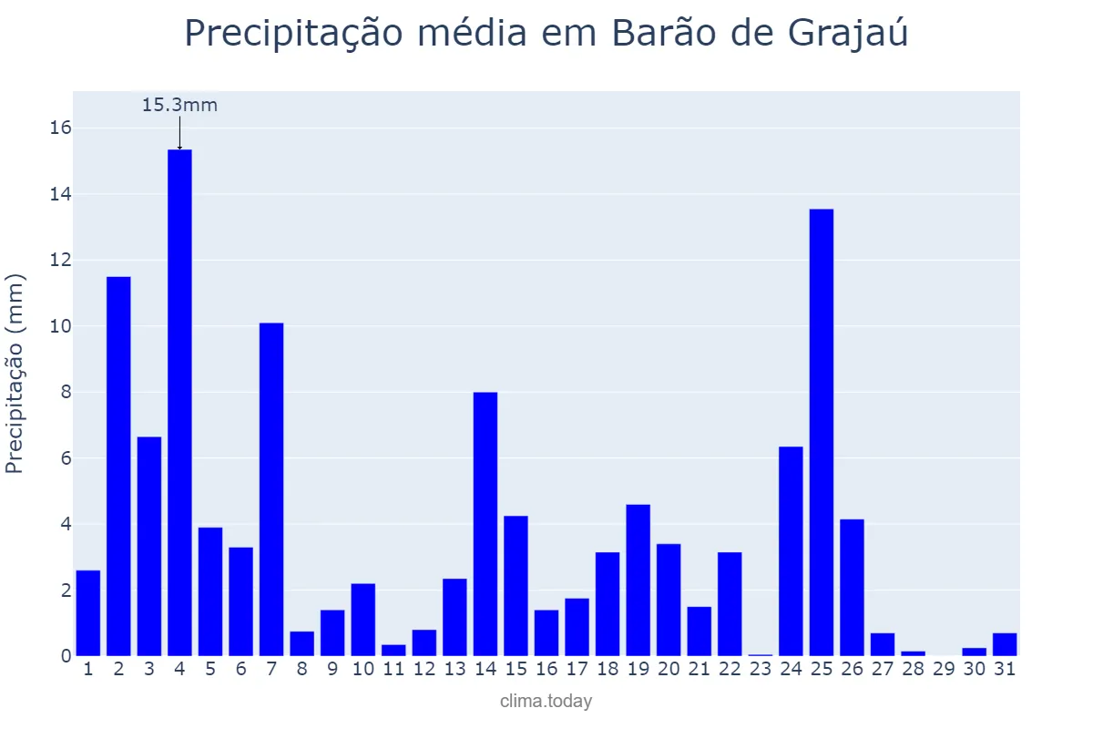 Precipitação em marco em Barão de Grajaú, MA, BR