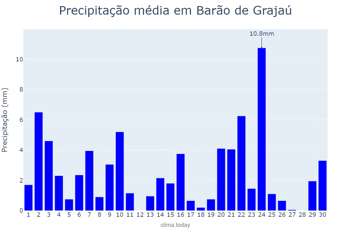 Precipitação em novembro em Barão de Grajaú, MA, BR