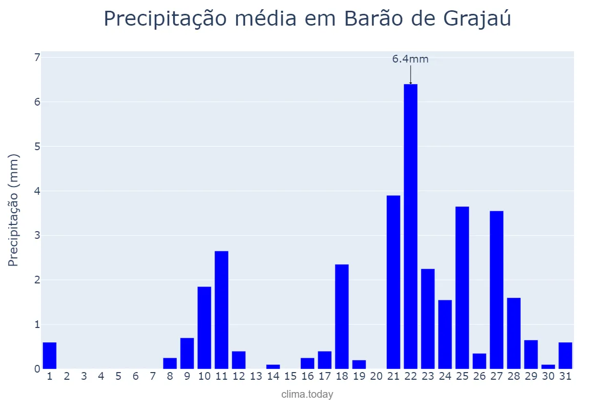 Precipitação em outubro em Barão de Grajaú, MA, BR
