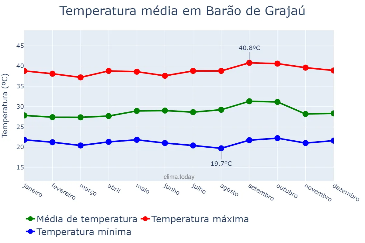 Temperatura anual em Barão de Grajaú, MA, BR