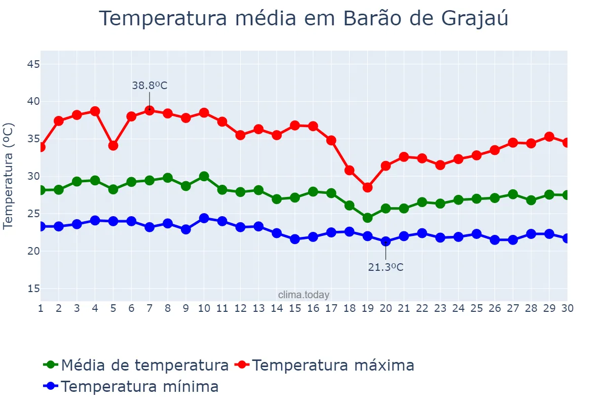 Temperatura em abril em Barão de Grajaú, MA, BR