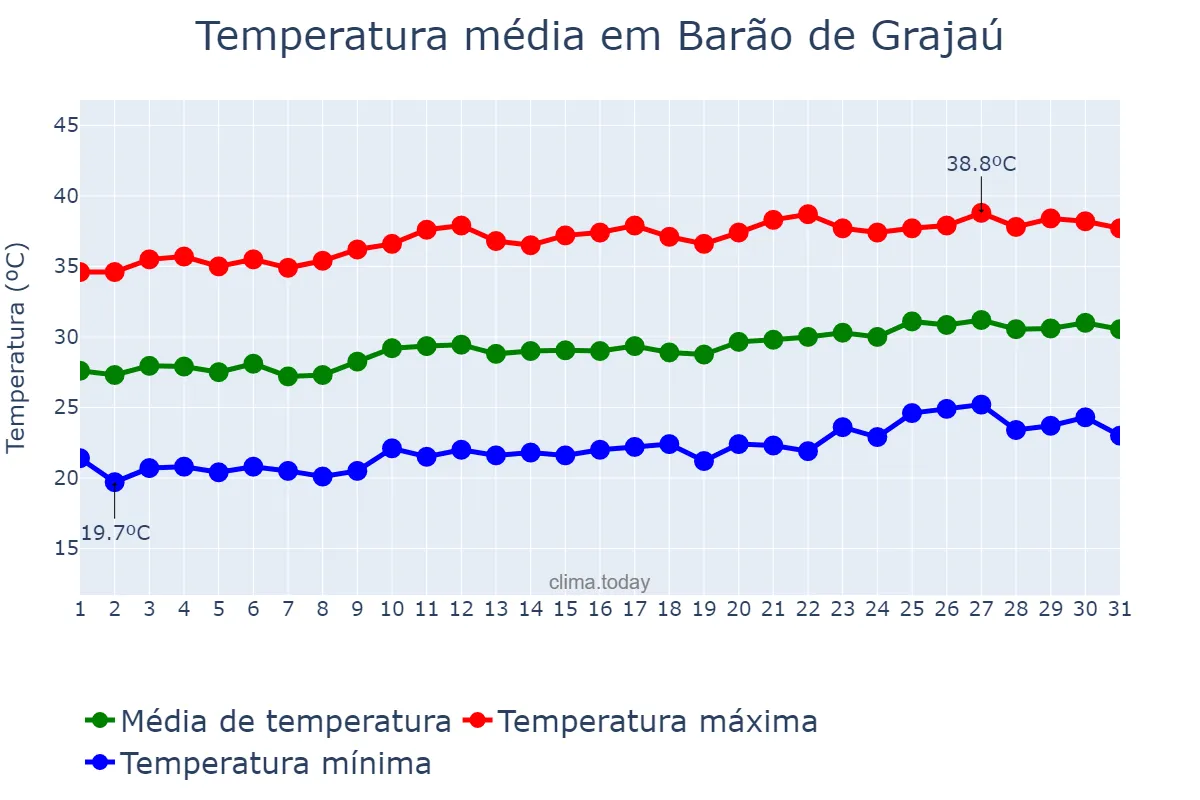 Temperatura em agosto em Barão de Grajaú, MA, BR