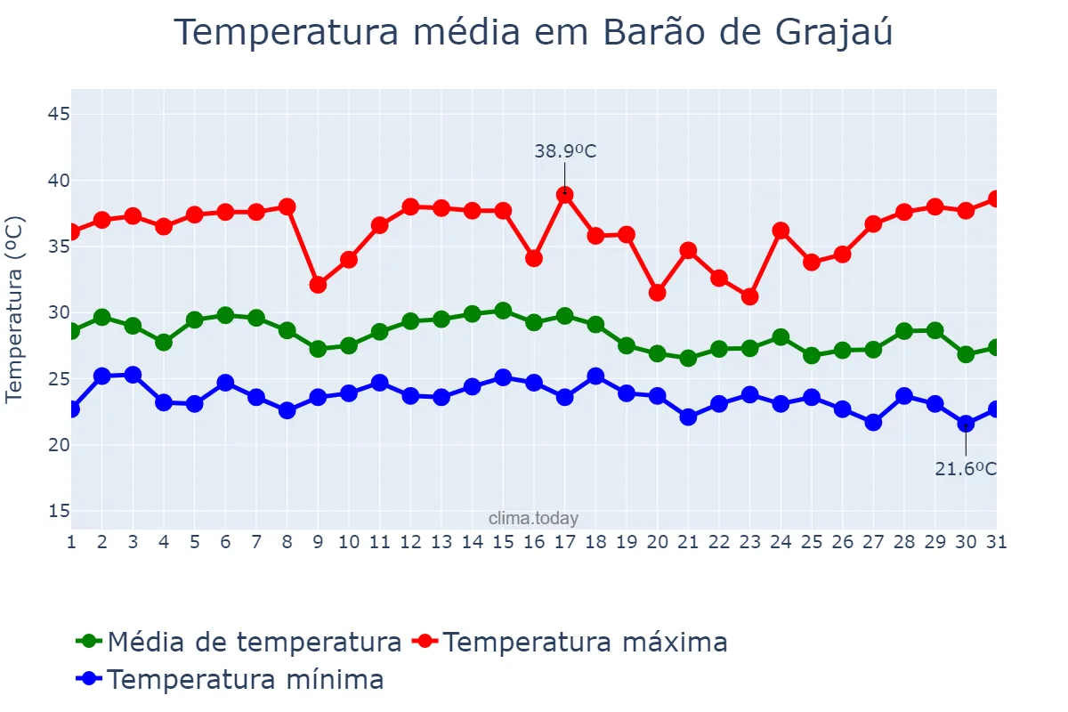 Temperatura em dezembro em Barão de Grajaú, MA, BR