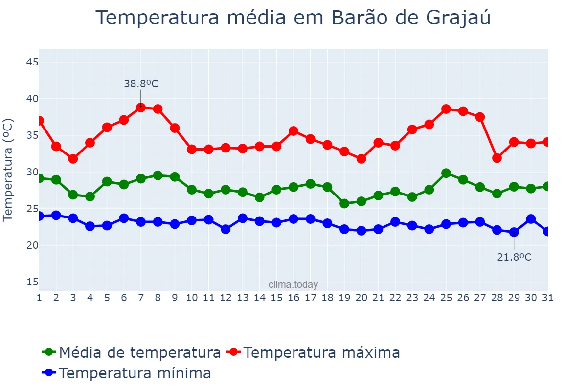 Temperatura em janeiro em Barão de Grajaú, MA, BR