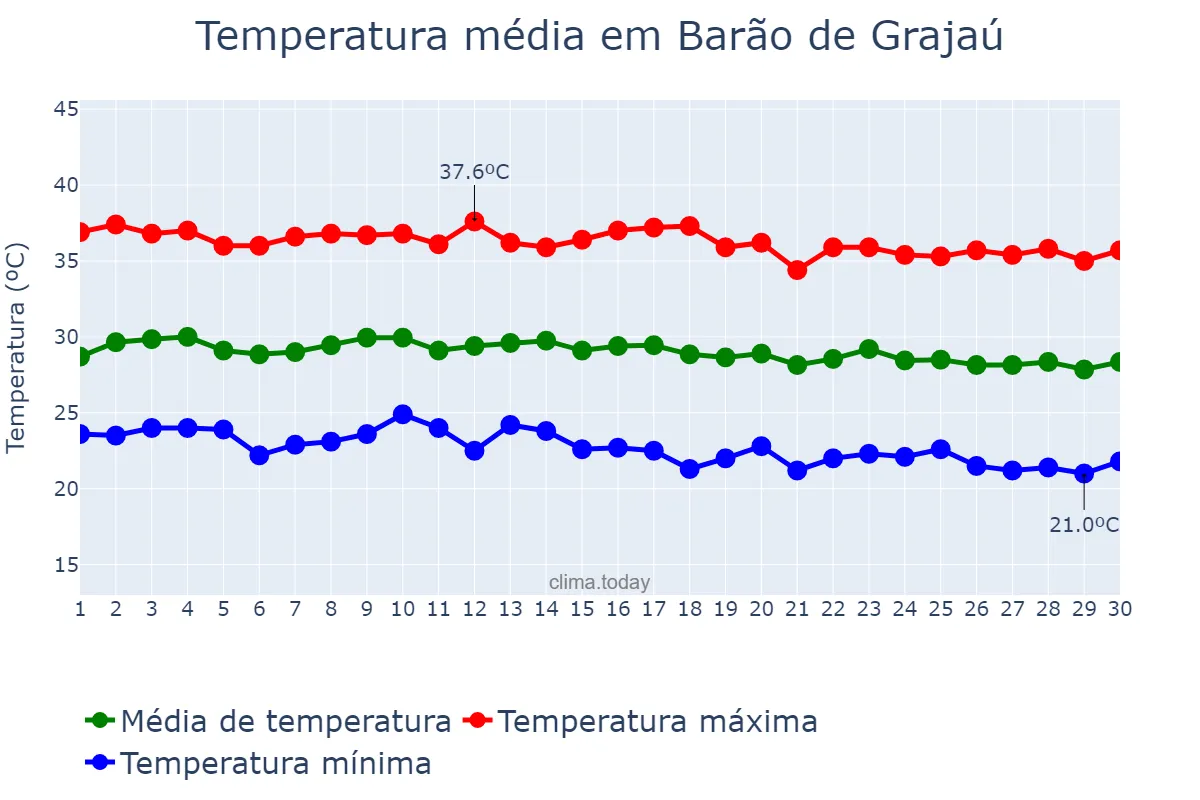 Temperatura em junho em Barão de Grajaú, MA, BR