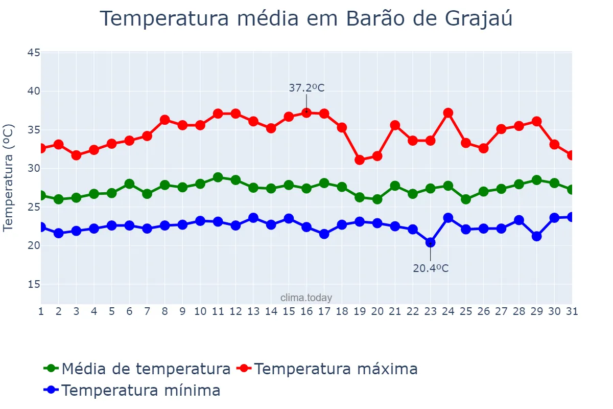 Temperatura em marco em Barão de Grajaú, MA, BR