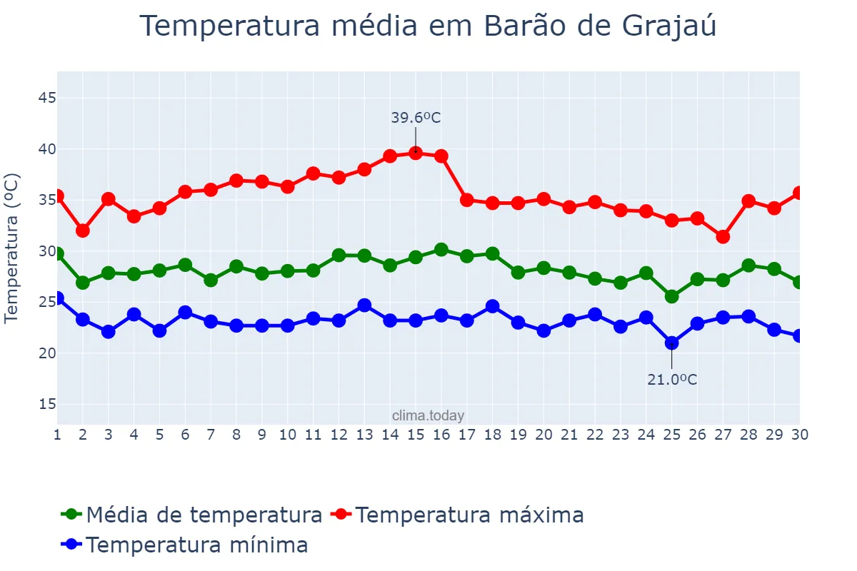 Temperatura em novembro em Barão de Grajaú, MA, BR