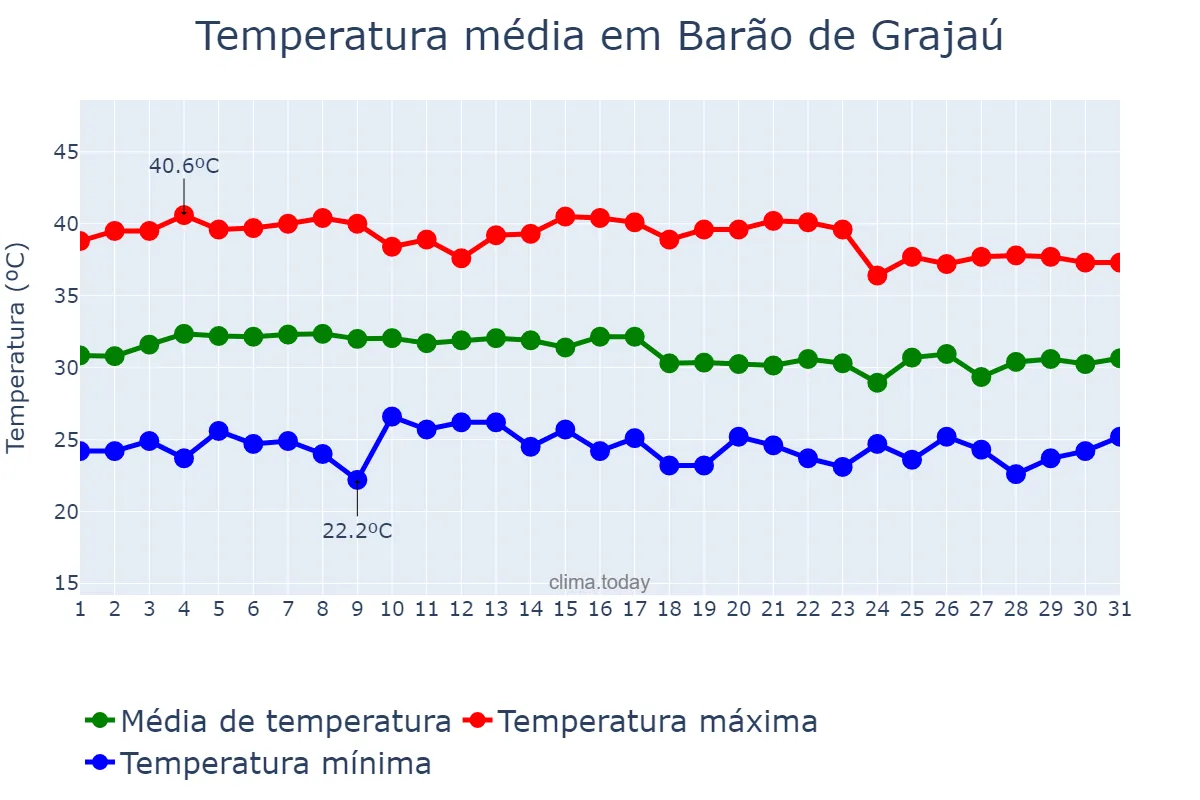 Temperatura em outubro em Barão de Grajaú, MA, BR
